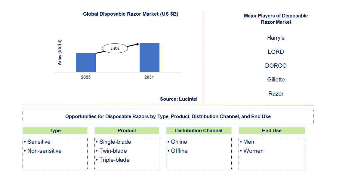 Disposable Razor Market Trends and Forecast