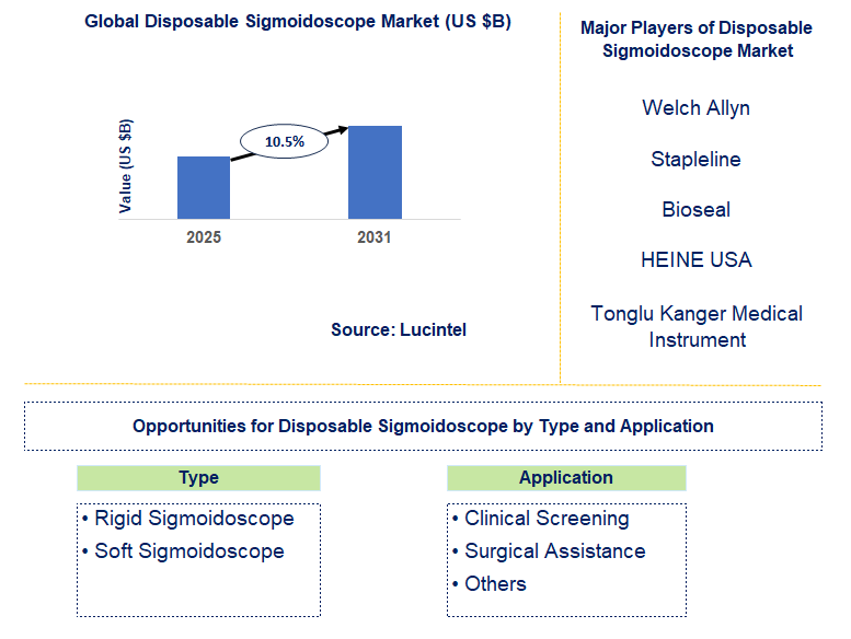Disposable Sigmoidoscope Market Trends and Forecast