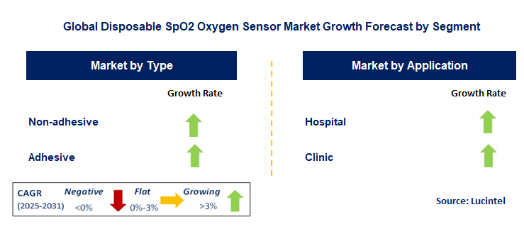Disposable SpO2 Oxygen Sensor Market by Segment