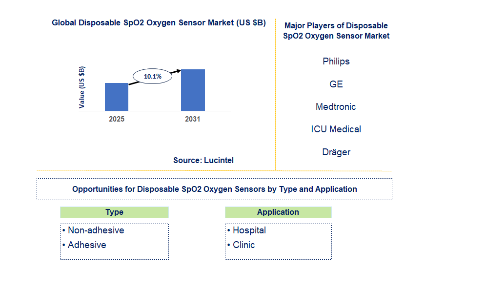 Disposable SpO2 Oxygen Sensor Market Trends and Forecast