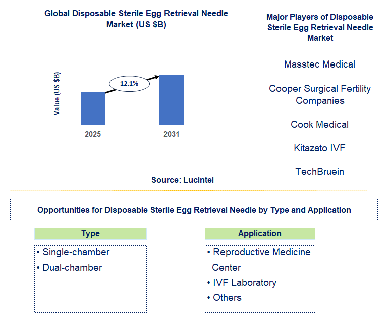 Disposable Sterile Egg Retrieval Needle Market Trends and Forecast