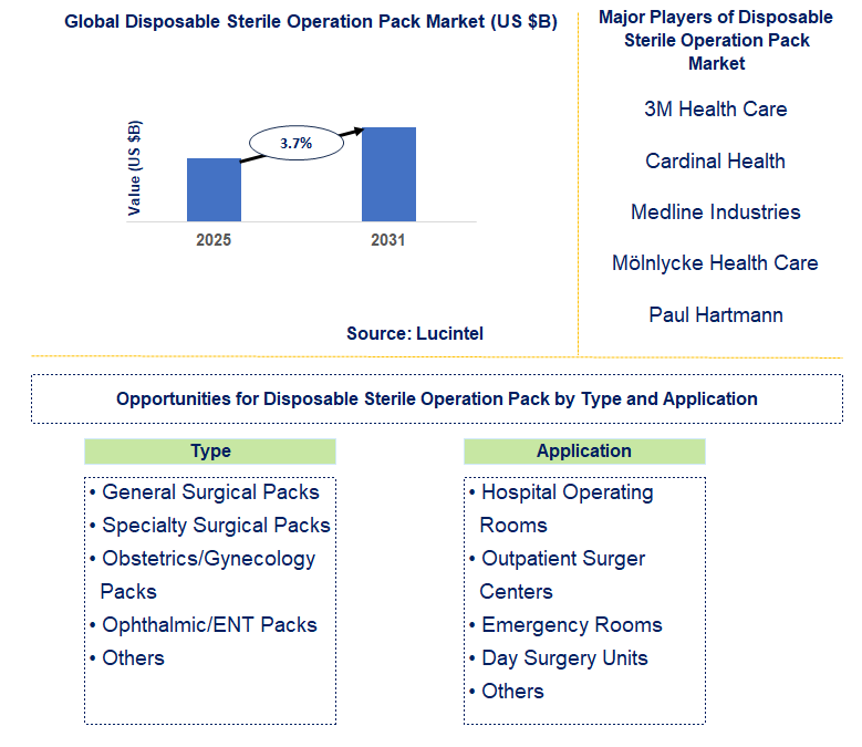 Disposable Sterile Operation Pack Market Trends and Forecast