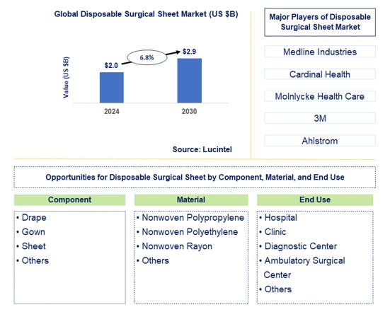 Disposable Surgical Sheet Trends and Forecast