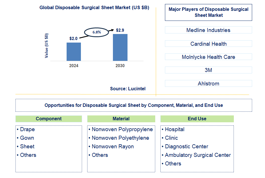 Disposable Surgical Sheet Trends and Forecast