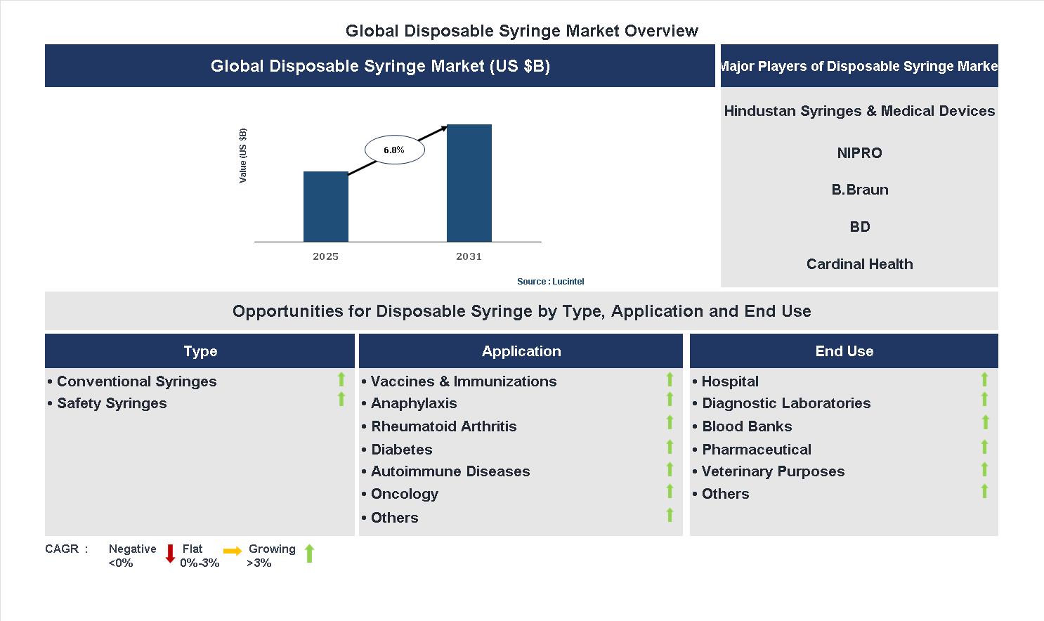 Disposable Syringe Market Trends and Forecast