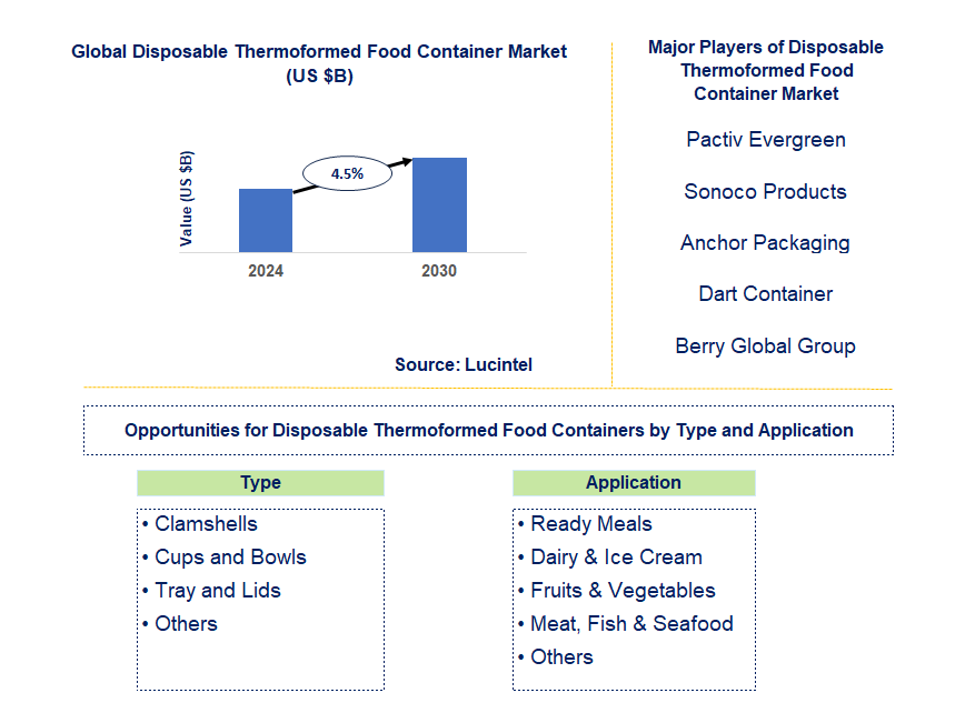 Disposable Thermoformed Food Container Market Trends and Forecast