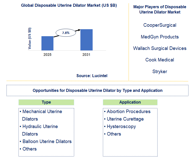 Disposable Uterine Dilator Market Trends and Forecast