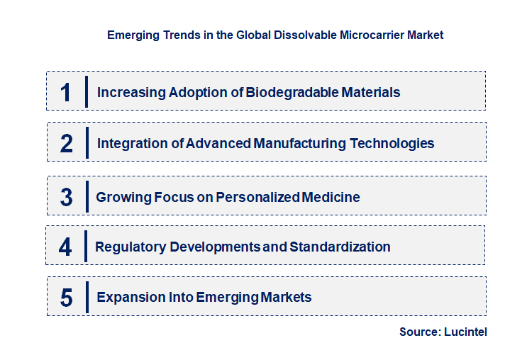 Emerging Trends in the Dissolvable Microcarrier Market Emerging Trends in the Dissolvable Microcarrier Market