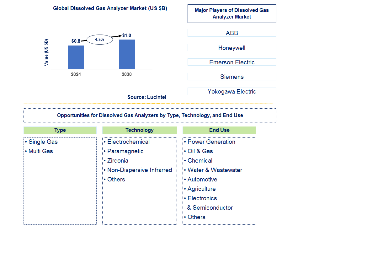 Dissolved Gas Analyzer Trends and Forecast