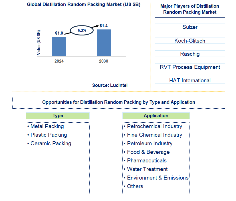 Distillation Random Packing Trends and Forecast