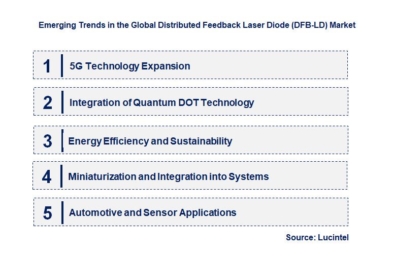 Emerging Trends in the Distributed Feedback Laser Diode (DFB-LD) Market