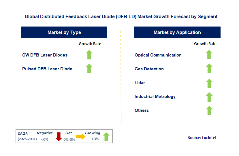 Distributed Feedback Laser Diode (DFB-LD) Market by Segment