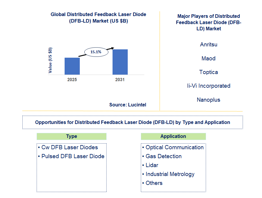 Distributed Feedback Laser Diode (DFB-LD) Market Trends and Forecast
