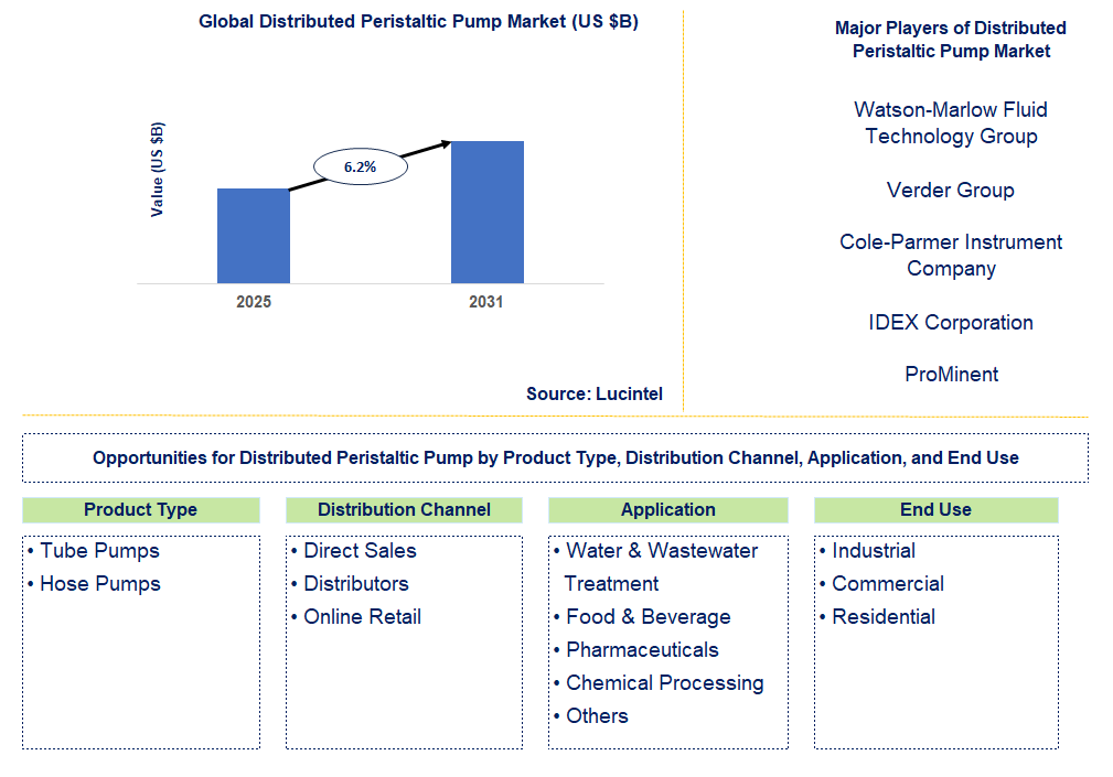 Distributed Peristaltic Pump Market Trends and Forecast