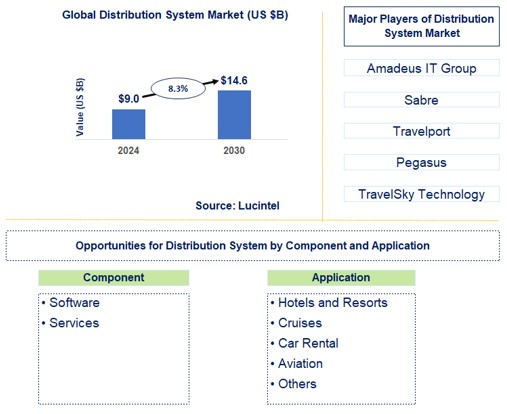 Distribution System Trends and Forecast