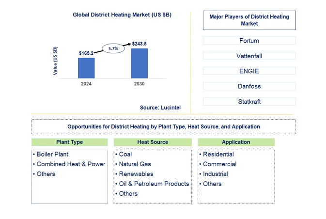 District Heating Market by Plant Type, Heat Source, and Application