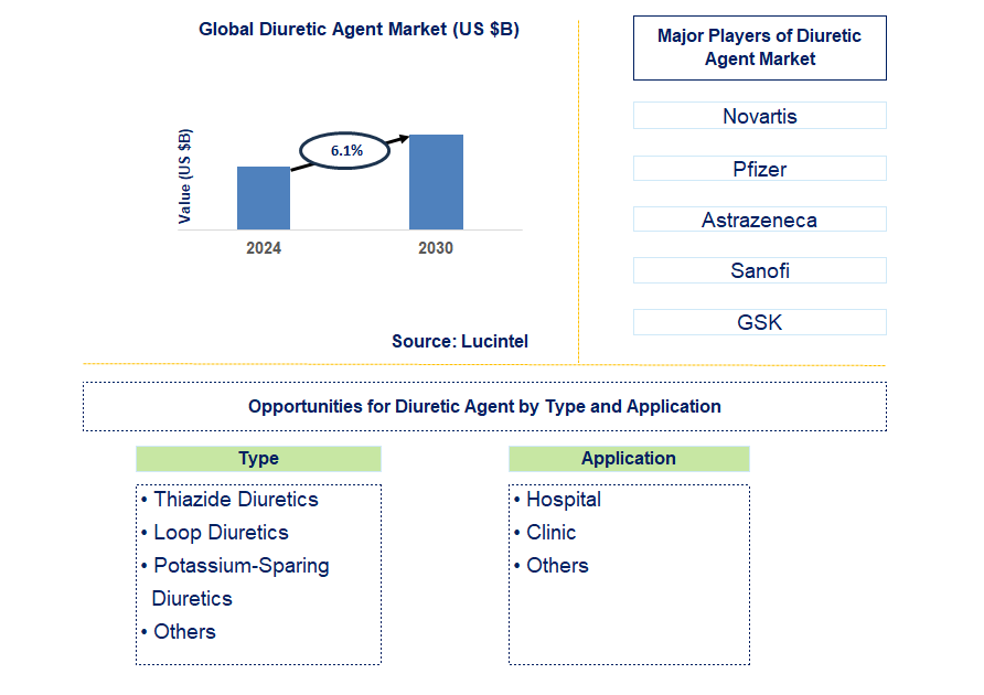 Diuretic Agent Trends and Forecast