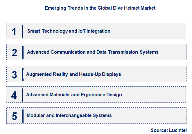 Emerging Trends in the Dive Helmet Market