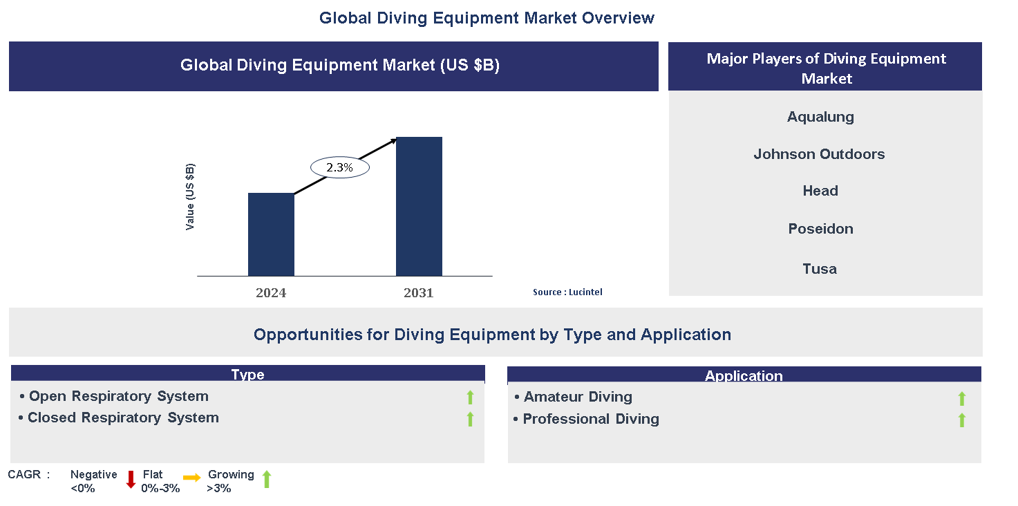 Diving Equipment Market Trends and Forecast