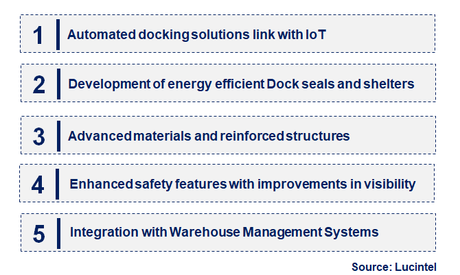 Emerging Trends in the Dock Seals and Shelters Market