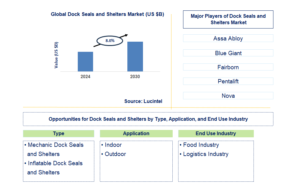 Dock Seals and Shelters Trends and Forecast