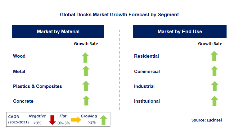 Docks Market by Segment