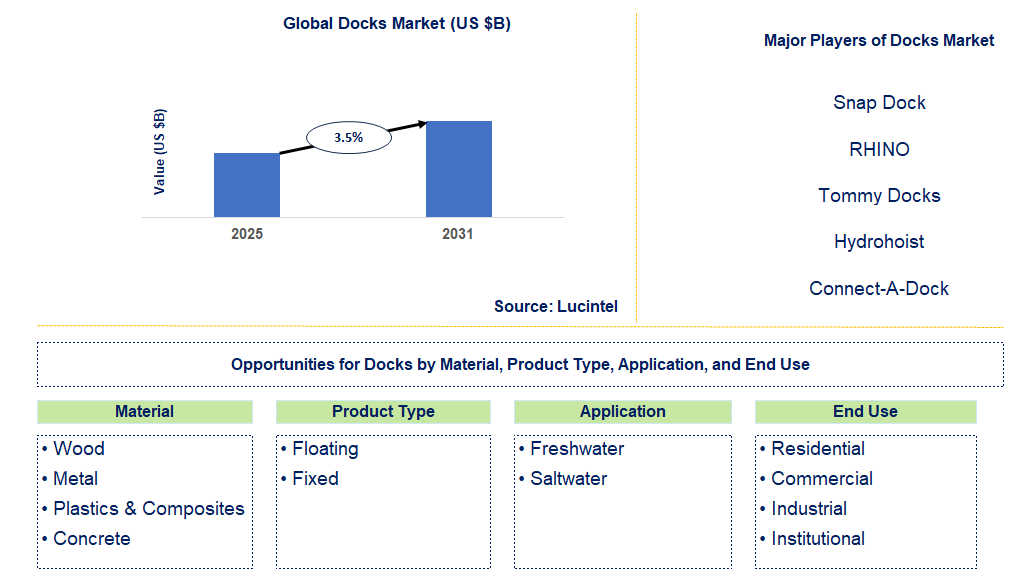 Docks Market Trends and Forecast