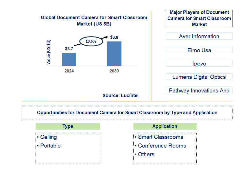 Document Camera for Smart Classroom Trends and Forecast