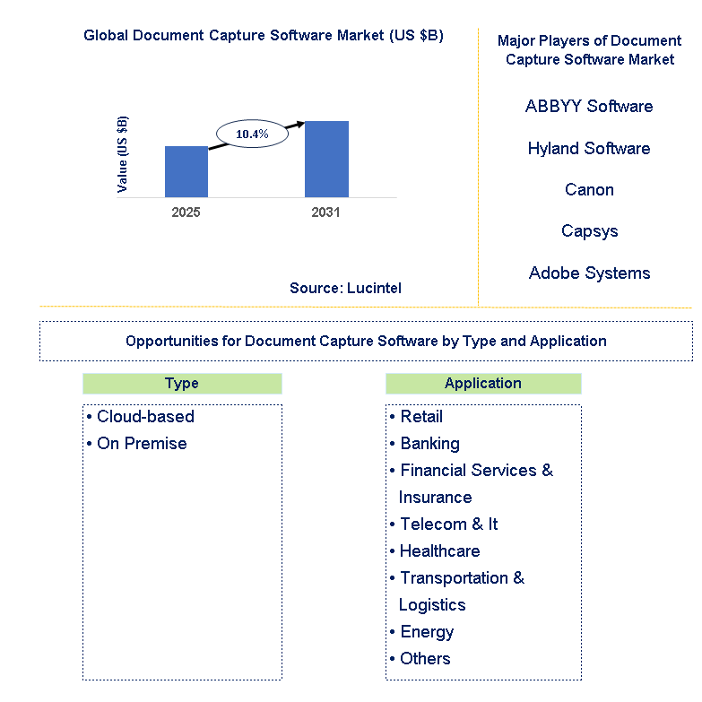 Document Capture Software Market Trends and Forecast