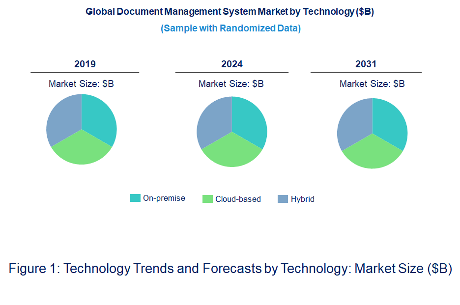 Document Management System Market by Technology
