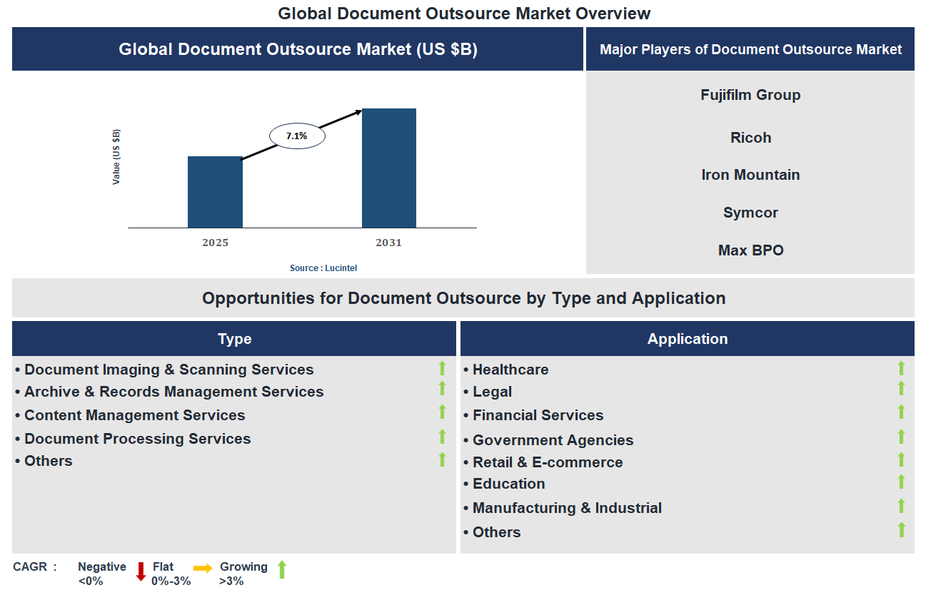 Document Outsource Market Trends and Forecast