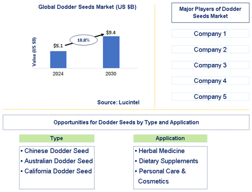Dodder Seeds Market Trends and Forecast