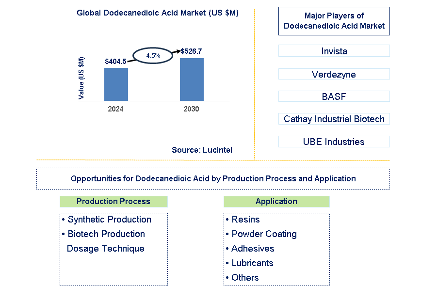 Dodecanedioic Acid Trends and Forecast