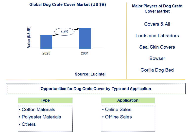 Dog Crate Cover Market Trends and Forecast