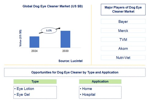 Dog Eye Cleaner Trends and Forecast
