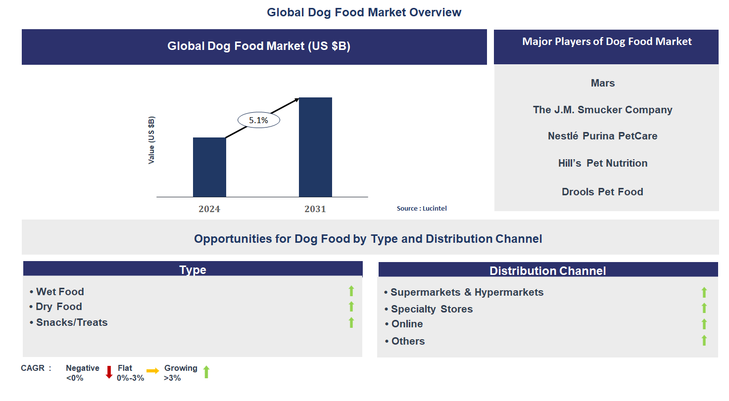 Dog Food Market Trends and Forecast