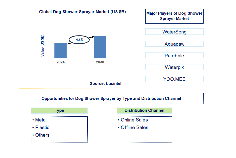 Dog Shower Sprayer Trends and Forecast