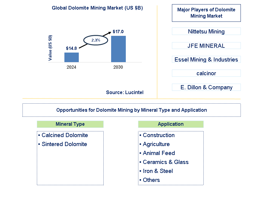 Dolomite Mining Trends and Forecast