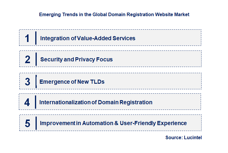 Emerging Trends in the Domain Registration Website Market
