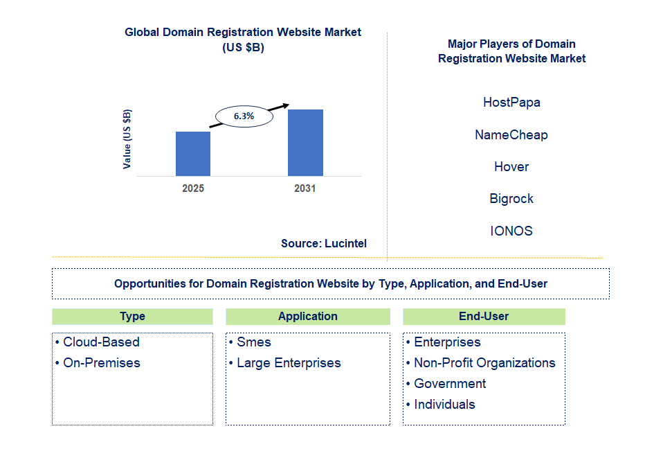 Domain Registration Website Market Trends and Forecast