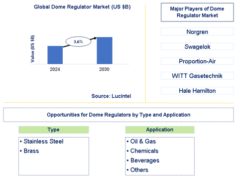 Dome Regulator Market Trends and Forecast