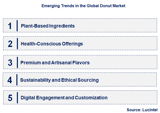 Emerging Trends in the Donut Market