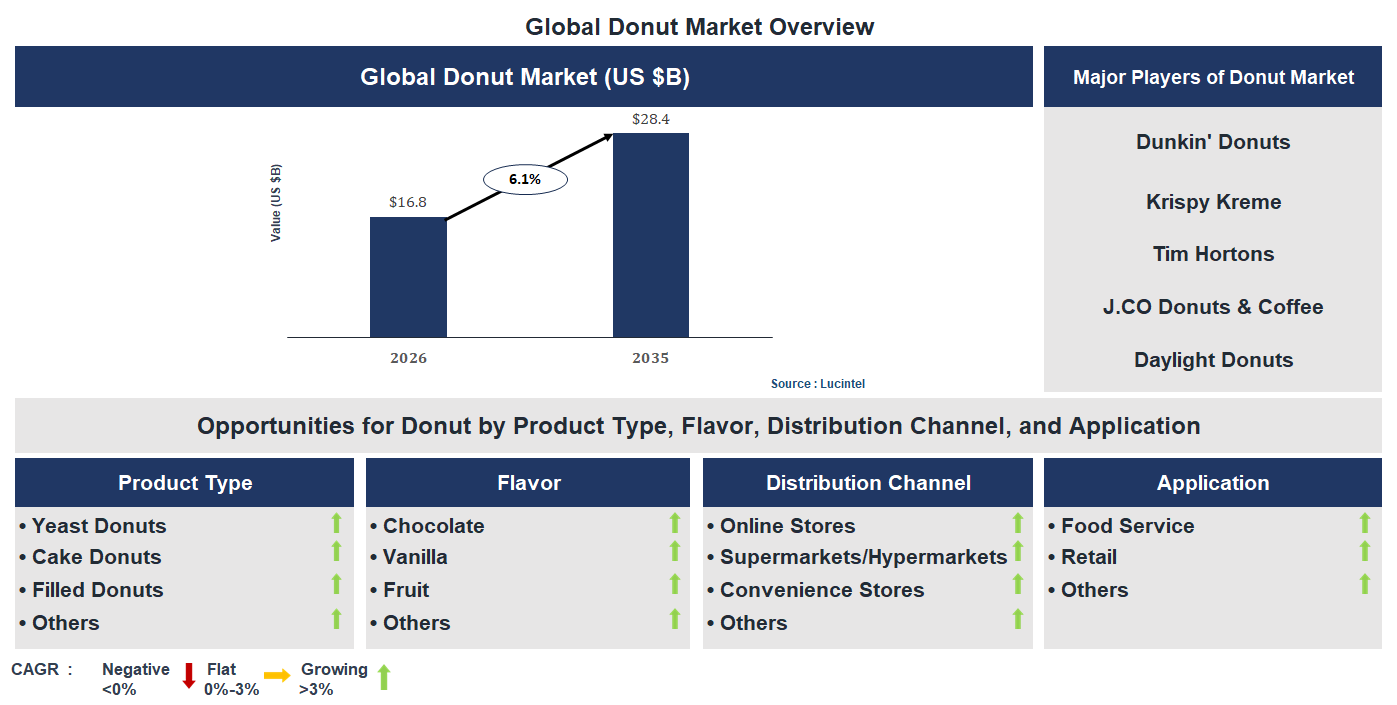 Donut Market Trends and Forecast