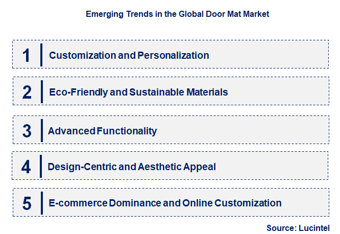 Emerging Trends in the Door Mat Market