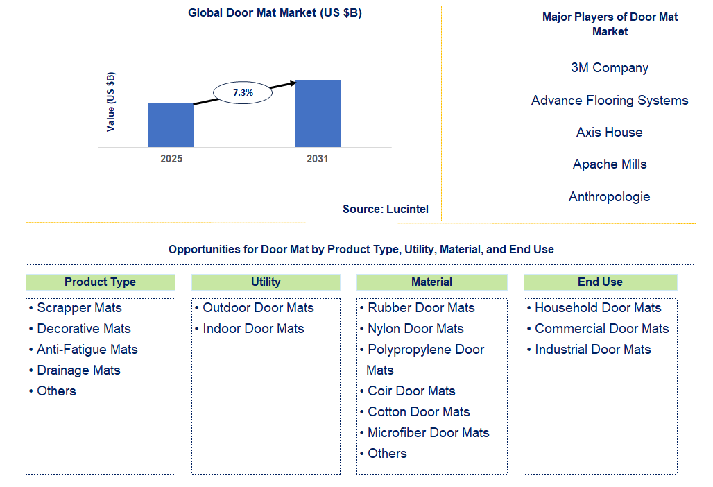 Door Mat Market Trends and Forecast