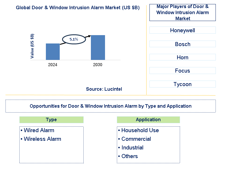 Door & Window Intrusion Alarm Trends and Forecast