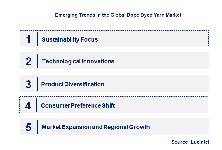 Emerging Trends in the Dope Dyed Yarn Market