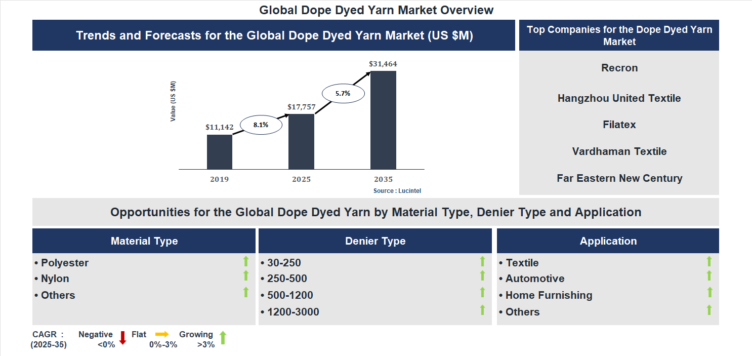 Dope Dyed Yarn Market Trends and Forecast