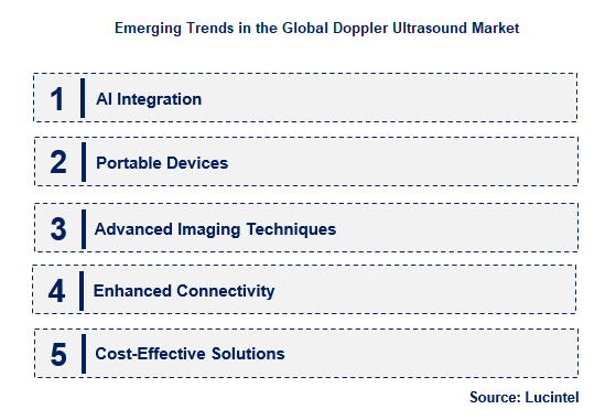 Doppler Ultrasound by Emerging Trend