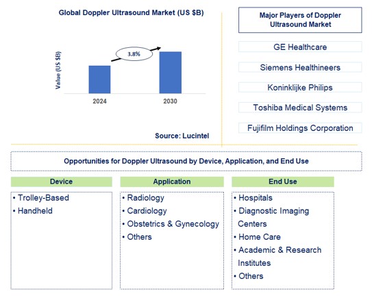 Doppler Ultrasound Trends and Forecast